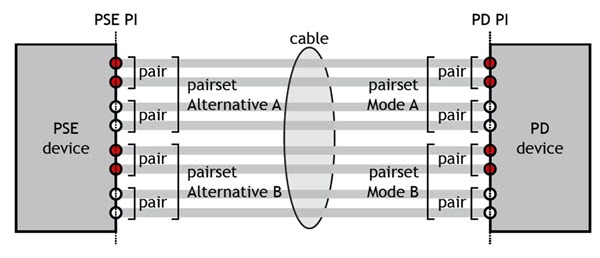 Architecture of the power interface of an eight-wire Ethernet cable