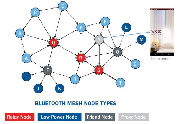 Bluetooth mesh node types