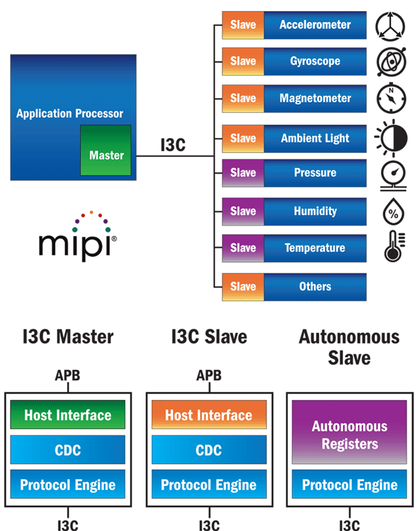 I3C application block diagram